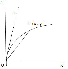 1012_Tangents at the Origin.png